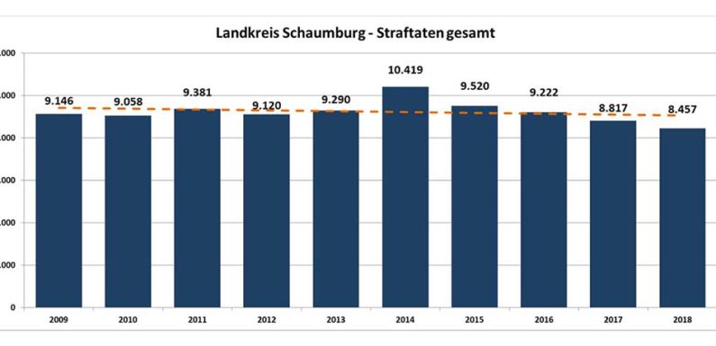 Polizeiliche Kriminalstatistik 2018 vorgestellt