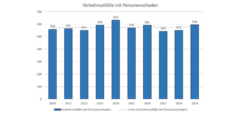 „Licht und Schatten“: Polizeiliche Unfallstatistik für 2019 vorgestellt