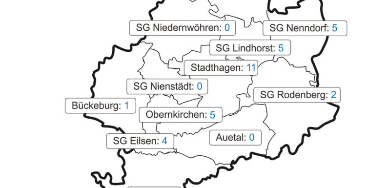 Corona im Landkreis Schaumburg: 160 Tests, sieben Positive, sechs weitere geheilt