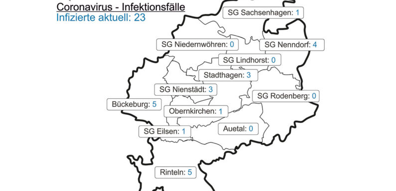 Corona in Schaumburg: Zwei neue Fälle, zwei Personen genesen / 7-Tages-Inzidenz steigt auf 14,6