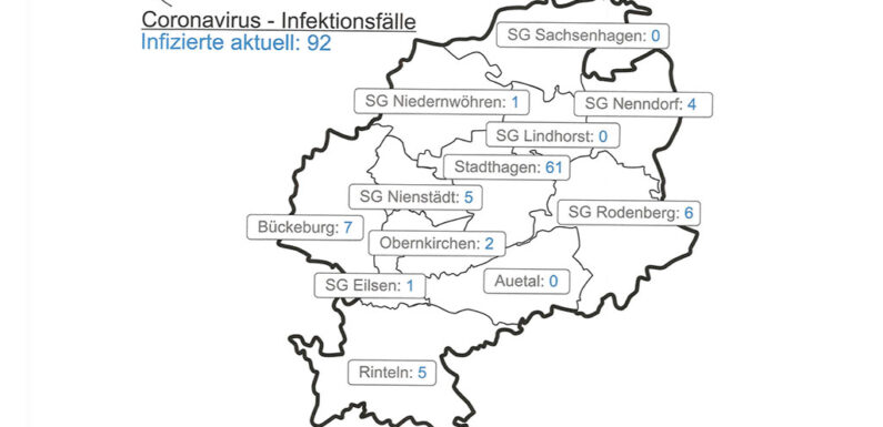 Landkreis Schaumburg ist jetzt „Corona-Risikogebiet“: 7-Tages-Inzidenz steigt auf 51,9