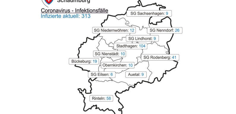 Landkreis Schaumburg: Über 1.000 Menschen in Quarantäne / Corona-Inzidenzzahl steigt auf 118,5