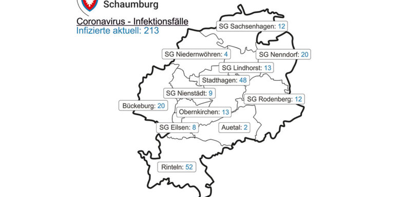 Corona-Virus im Landkreis: Inzidenz beträgt 69,1
