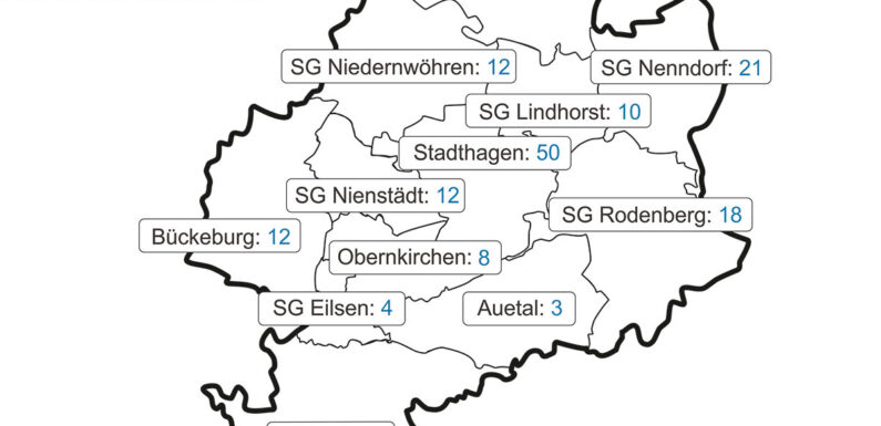 Corona-Inzidenz im Landkreis Schaumburg fällt unter 50er-Marke