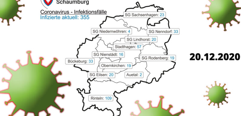 Corona im Landkreis: Inzidenz in Schaumburg klettert auf 124