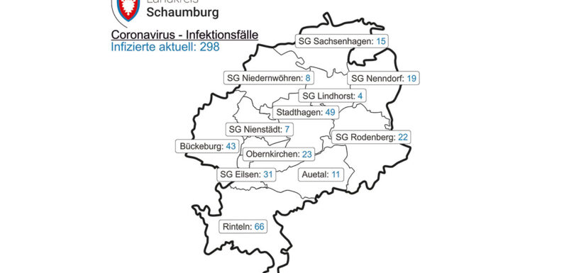Landkreis Schaumburg: Corona-Inzidenz steigt auf 109