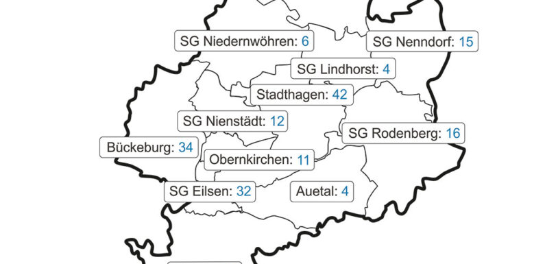Corona im Landkreis Schaumburg: Inzidenz fällt auf 74,1