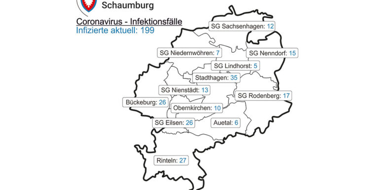 Corona im Landkreis Schaumburg: Inzidenz sinkt auf 64