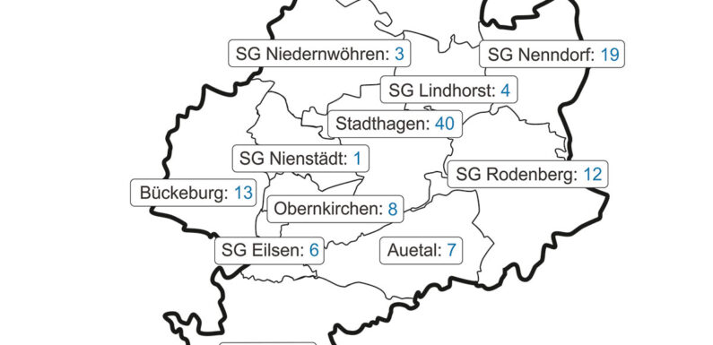 Corona im Landkreis Schaumburg: Inzidenz steigt auf 53,9