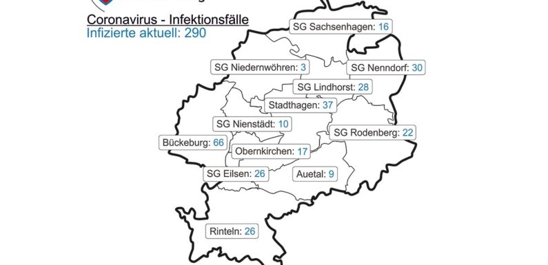 Corona-Inzidenz im Landkreis Schaumburg beträgt aktuell 109