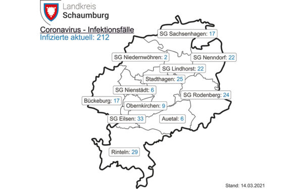 Corona-Lage in Schaumburg aktuell: Inzidenz steigt auf 81,1