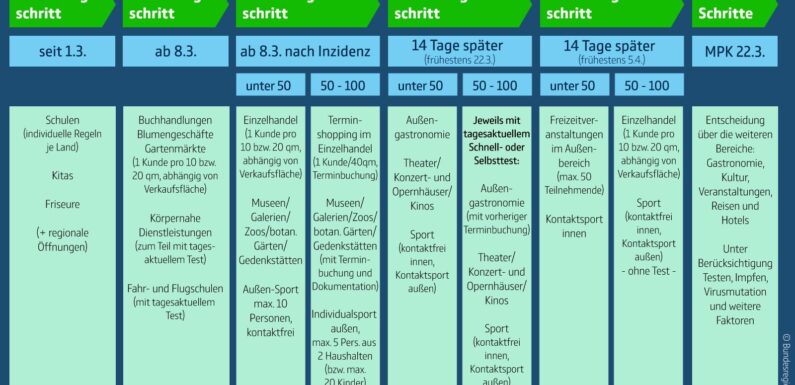 Lockerungen und Öffnungsschritte ab 8. März: Das sind die Ergebnisse des Corona-Gipfels