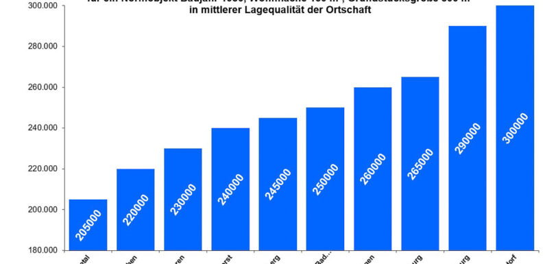 Trotz Corona: Preisanstieg bei Wohnimmobilien im Landkreis ungebremst
