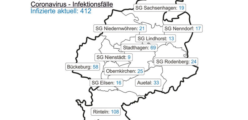 Corona im Landkreis Schaumburg: Inzidenz sinkt auf 117,2