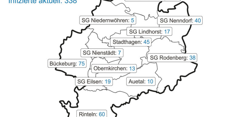 Corona-Lage im Landkreis Schaumburg: Inzidenz beträgt 98,2