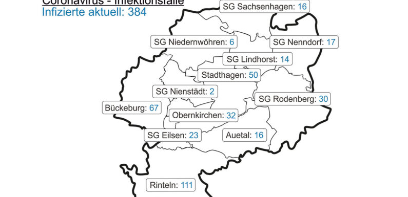 Corona im Landkreis Schaumburg: Inzidenz betägt 157,1