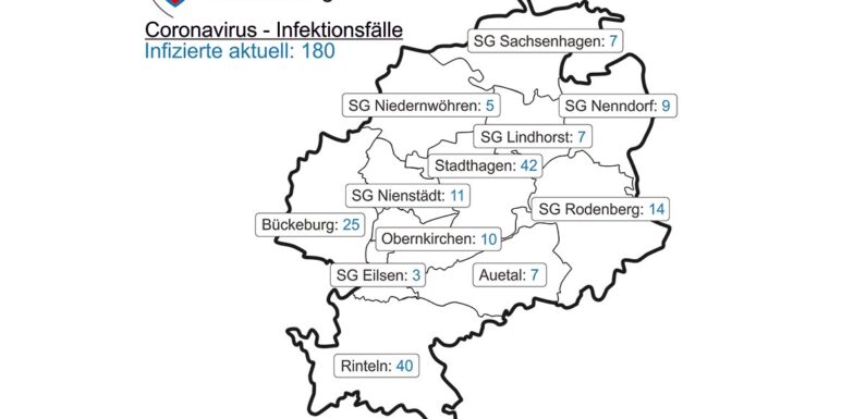 Corona-Inzidenz im Landkreis Schaumburg beträgt 56,4