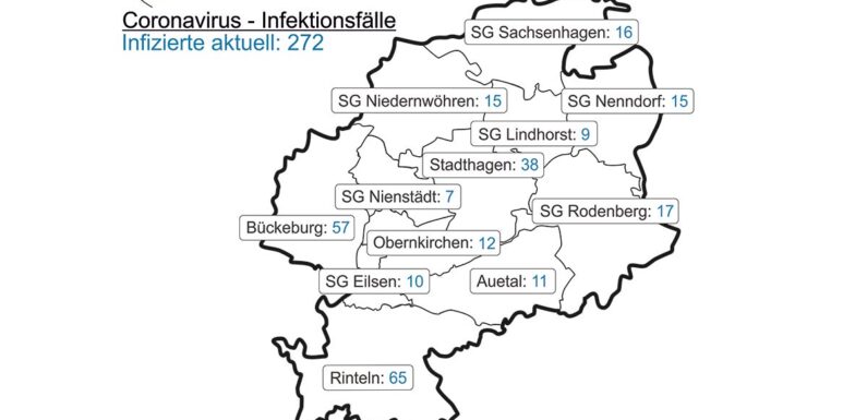 Corona in Schaumburg: 7-Tages-Inzidenz fällt auf 75,4