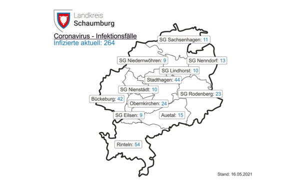 Corona-Inzidenz in Schaumburg am Sonntag beträgt 79,2