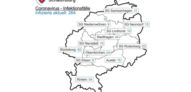 Corona-Inzidenz in Schaumburg am Sonntag beträgt 79,2