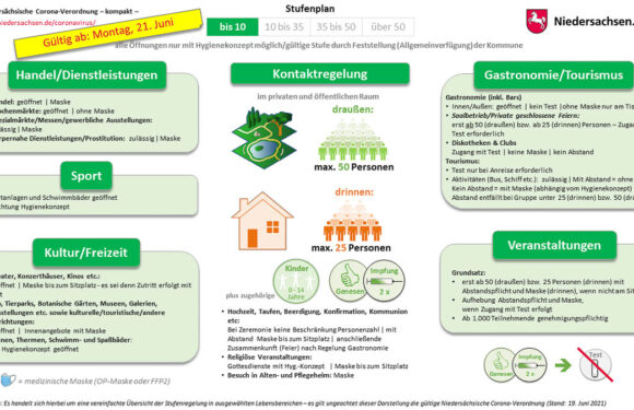 Landkreis Schaumburg: Stabile 7-Tage-Inzidenz unter 10 gilt ab 23. Juni