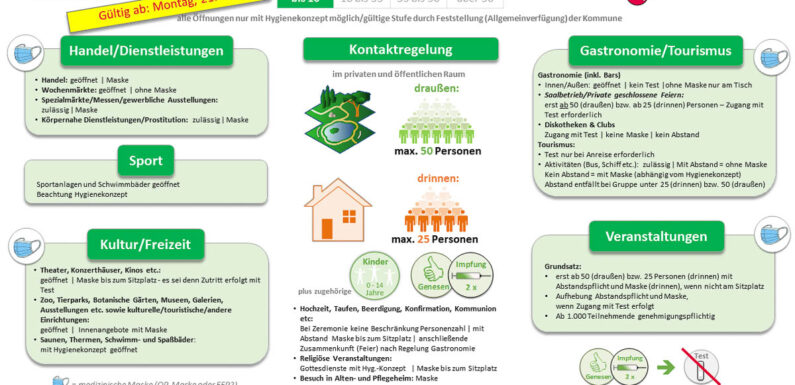 Landkreis Schaumburg: Stabile 7-Tage-Inzidenz unter 10 gilt ab 23. Juni