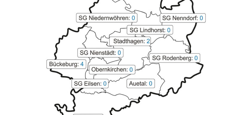 Corona in Schaumburg: Inzidenz bleibt bei 2,5