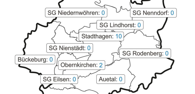 Immer mehr Städte im Landkreis Schaumburg „corona-frei“