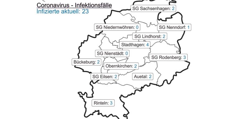 Corona-Inzidenz in Schaumburg beträgt heute 8,2
