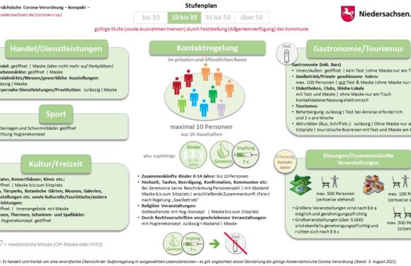 Corona-Inzidenz in Schaumburg stabil über 10: Landkreis erlässt neue Allgemeinverfügung