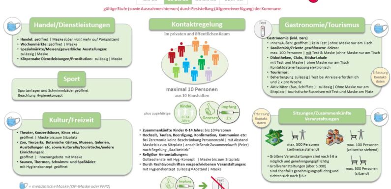Corona-Inzidenz in Schaumburg stabil über 10: Landkreis erlässt neue Allgemeinverfügung