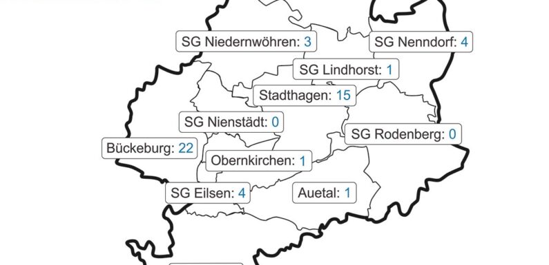 Aktuelles zur Corona-Lage in Schaumburg: Inzidenz steigt auf 21,5