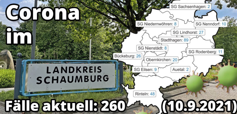 Schaumburg: Corona-Inzidenz am Freitag beträgt 106,2