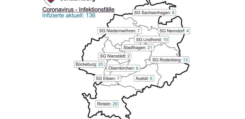 Corona-Update für den Landkreis Schaumburg: Inzidenz steigt auf 61,9