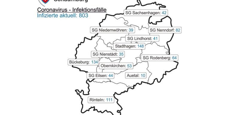 Corona-Update: 821 Schaumburger in Quarantäne