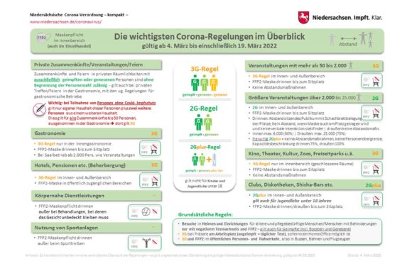 Corona-Verordnung: Dies gilt vom 4. bis 19. März in Niedersachsen