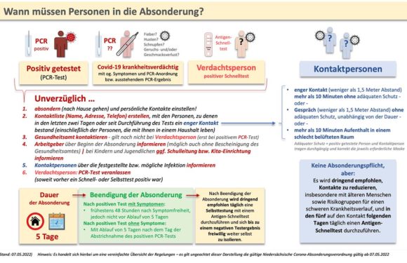Niedersachsen: Geänderte Dauer bei Corona-Isolation, Quarantäne für Kontaktpersonen entfällt