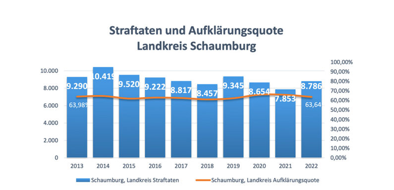 Mehr Gewalt, weniger Einbrüche: Kriminalstatistik für den Landkreis Schaumburg veröffentlicht