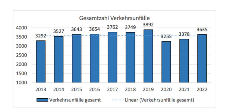 Polizeistatistik: Zahl der Verkehrsunfälle im Landkreis Schaumburg steigt, liegt aber noch unter „Vor-Corona-Niveau“