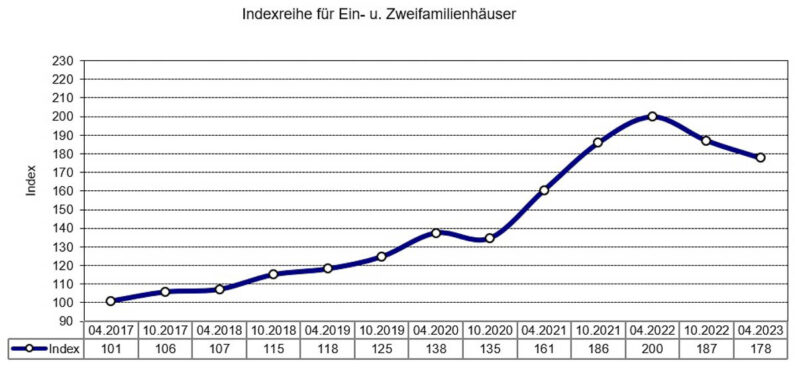 Grundstücksmarktbericht: Immobilienpreise in Schaumburg sinken wieder