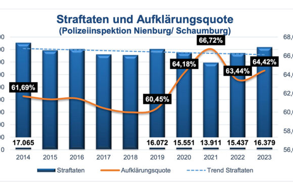 Mehr Straftaten, aber auch eine höhere Aufklärungsquote: Polizeidirektion Nienburg/Schaumburg präsentiert Kriminalstatistik für 2023