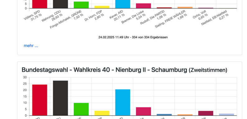 Bundestagswahl 2025: So hat der Landkreis Schaumburg abgestimmt