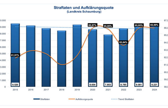 Kriminalitätsstatistik 2024: Sicherheit in Schaumburg bleibt laut Polizei hoch
