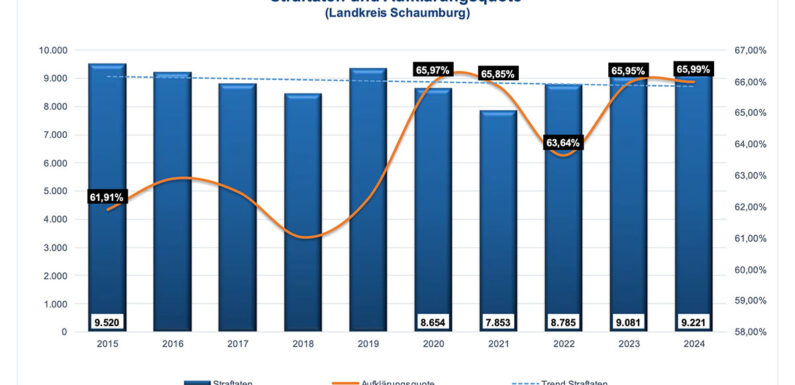 Kriminalitätsstatistik 2024: Sicherheit in Schaumburg bleibt laut Polizei hoch